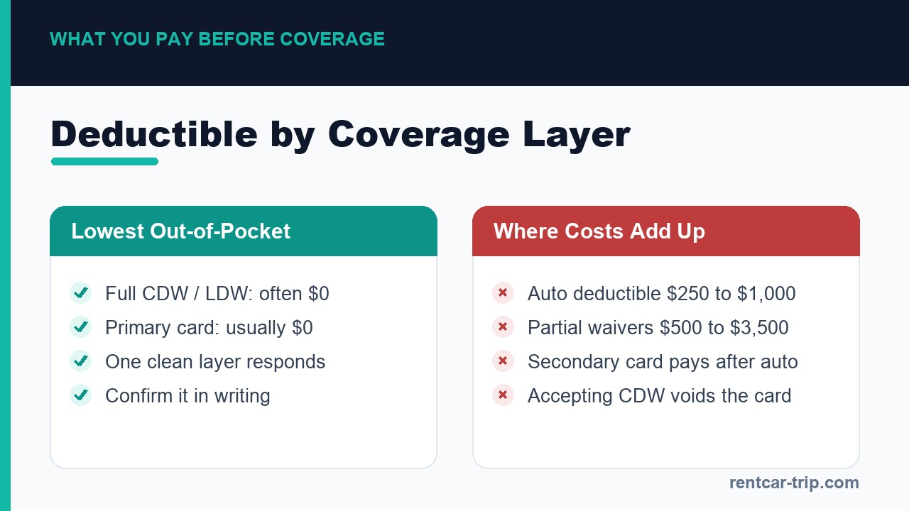 Deductible by coverage layer