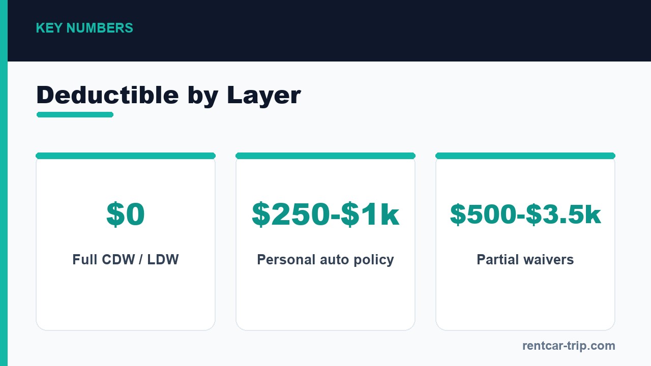Rental car deductible by coverage layer